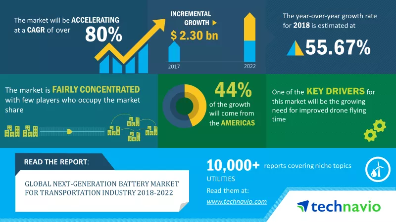 Next-generation Battery Market
